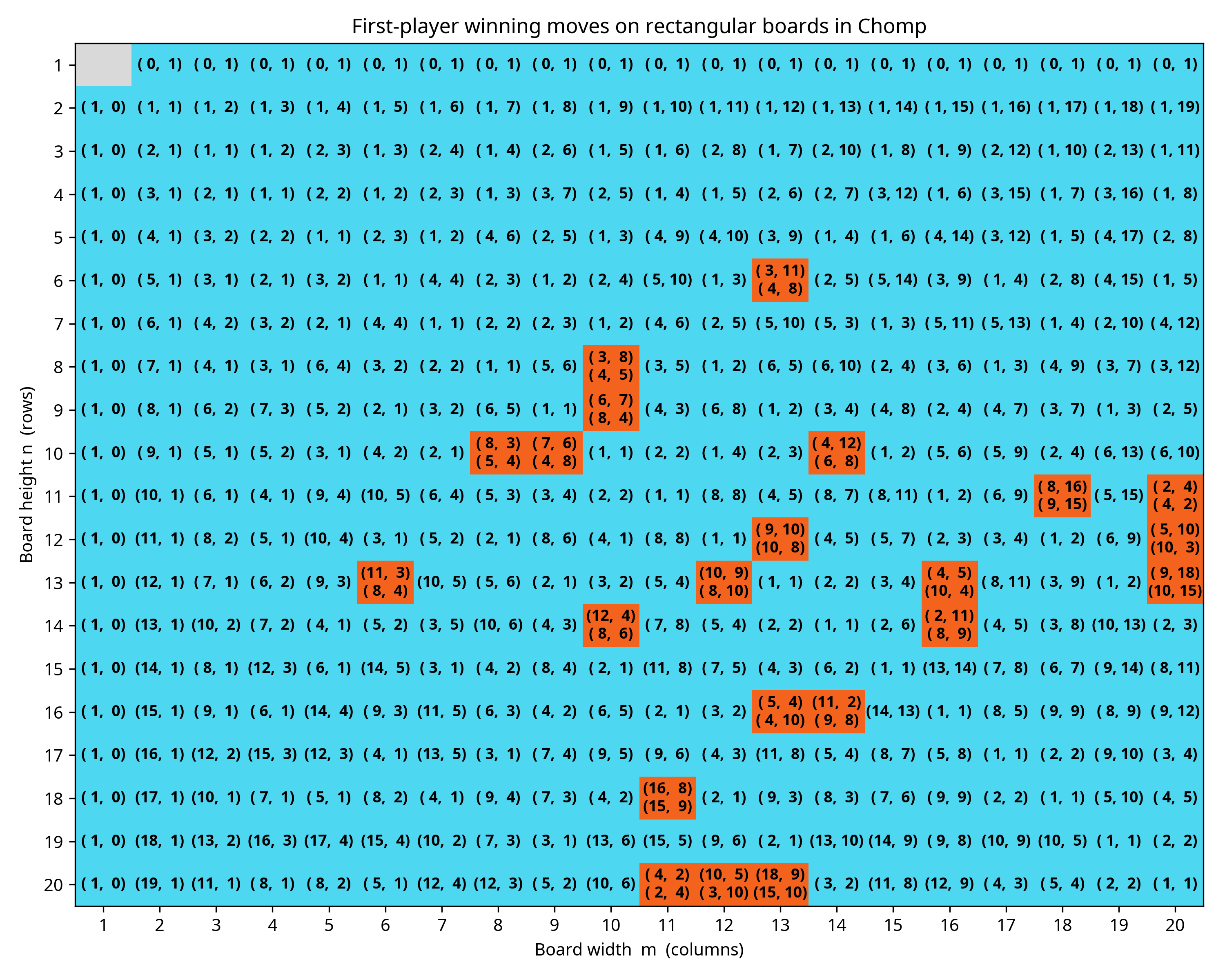 20x20 Chompの解析